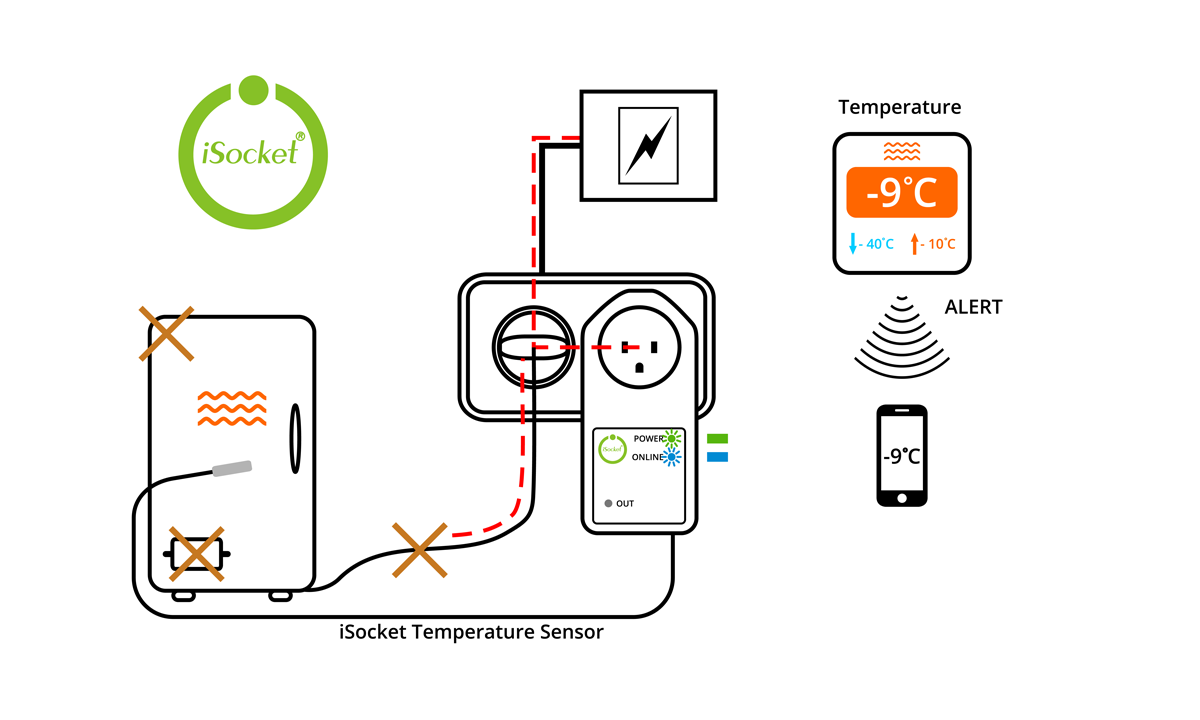Vaccine storage temperature and power to a medical fridge control with iSocket
